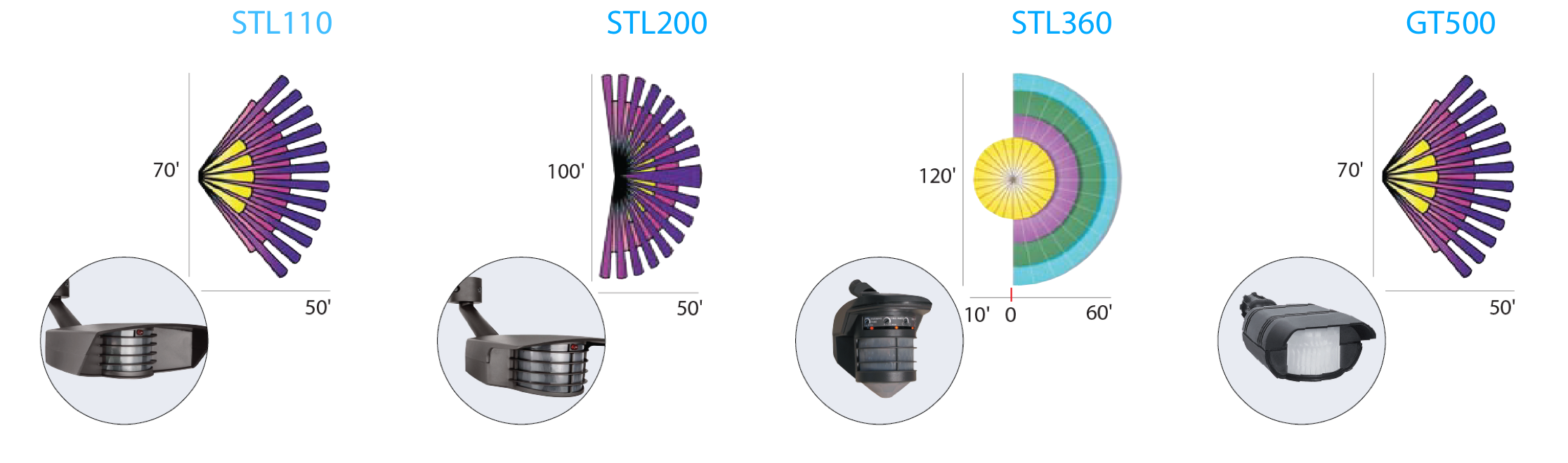 Motion Sensor Options - STL110, STL200, STL360,  ST500